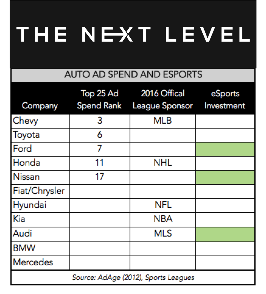 Auto Category eSports Investment (Photo: The Next Level)