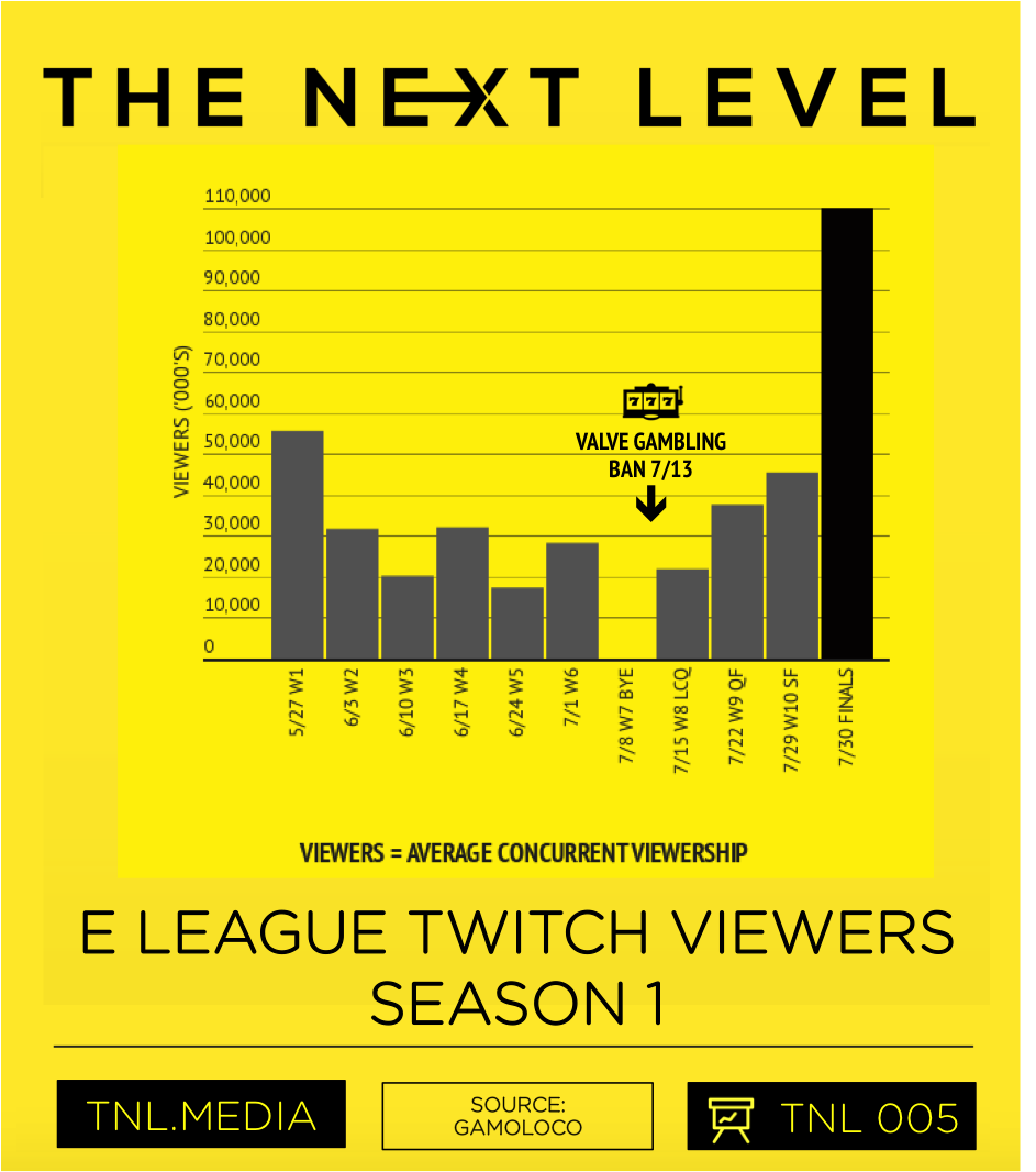 E LEAGUE Season 1 Twitch Viewership (Graphic: The Next Level)