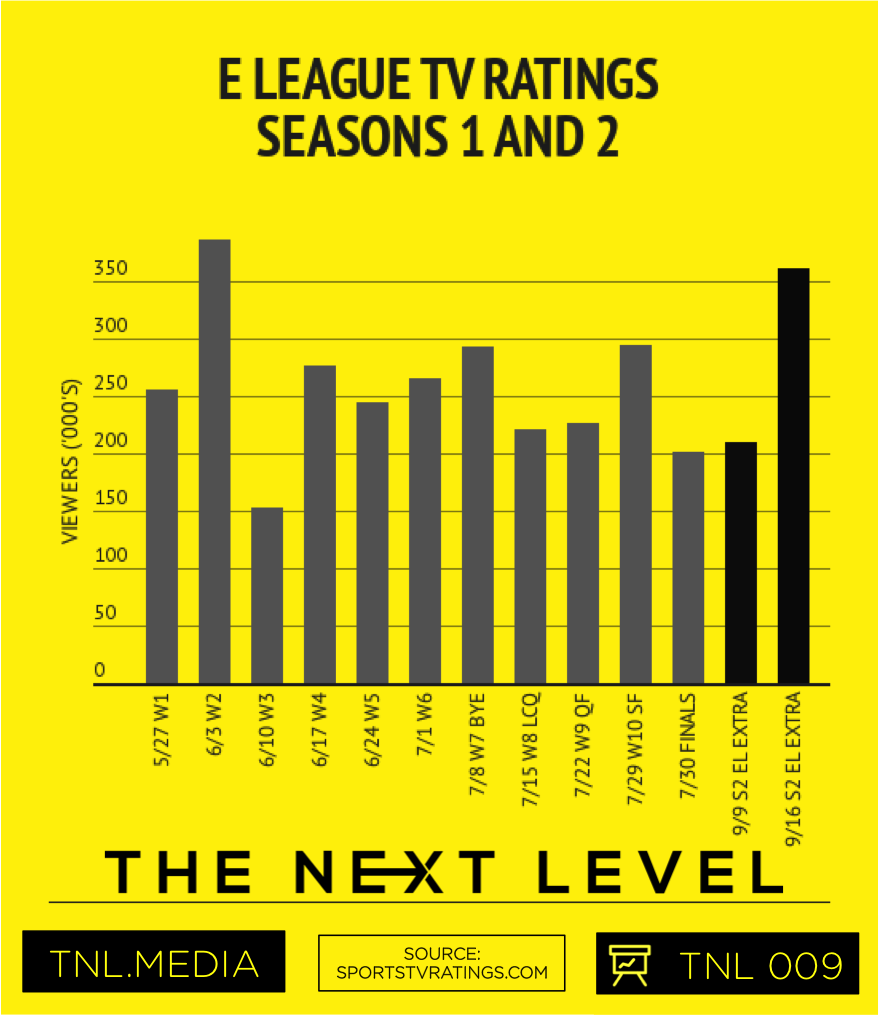 E LEAGUE TV Ratings Seasons 1 and 2 (Graphic: The Next Level)