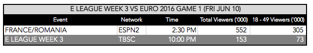 E LEAGUE vs. EURO 2016 TV Ratings (Photo: The Next Level)