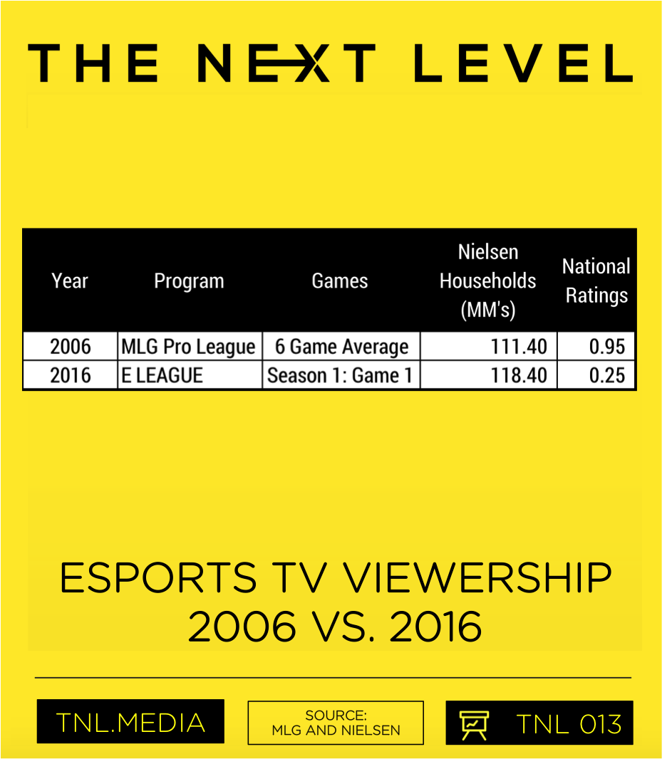 TNL eSports Infographic 013: eSports on TV 2006 vs. 2016 (Graphic: The Next Level)