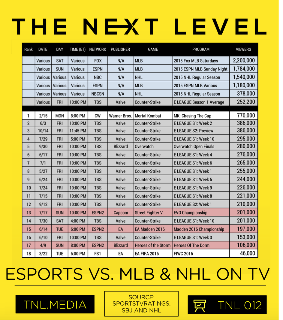 TNL eSports Infographic 012: eSports vs. Baseball and Hockey On TV (Graphic: The Next Level)