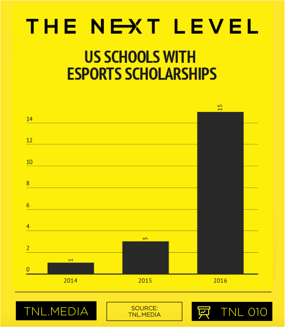 TNL Infographic 010: Total US Schools With eSports Scholarships (Graphic: The Next Level)