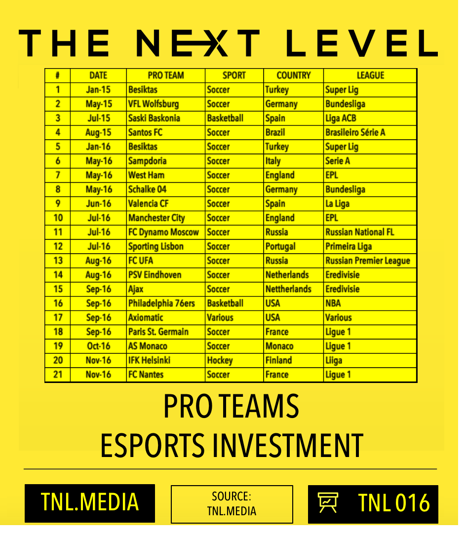 TNL eSports Infographic 016: Pro Teams eSports Investment (Graphic: The Next Level)&nbsp;