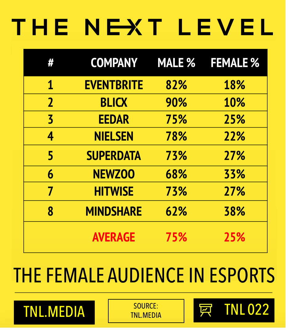 The Female Audience In eSports (Infographic: The Next Level)