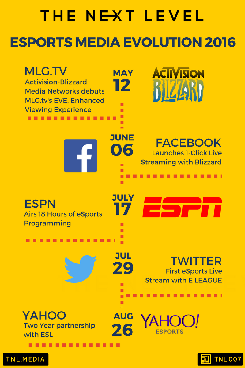 2016: eSports Media Evolution (Infographic: The Next Level)