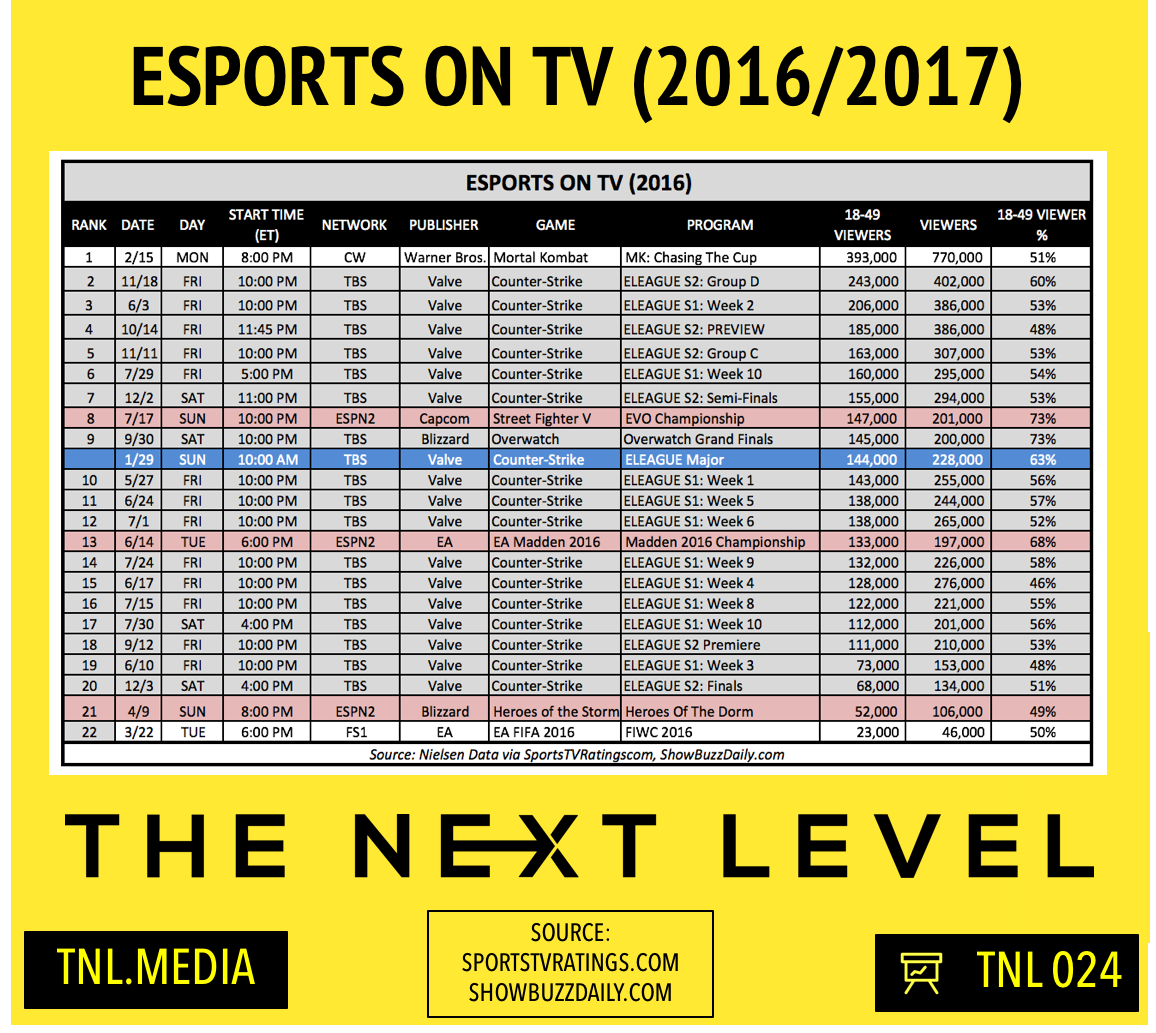 ELEAGUE Major TV Ratings vs. 2016 (Infographic: The Next Level)