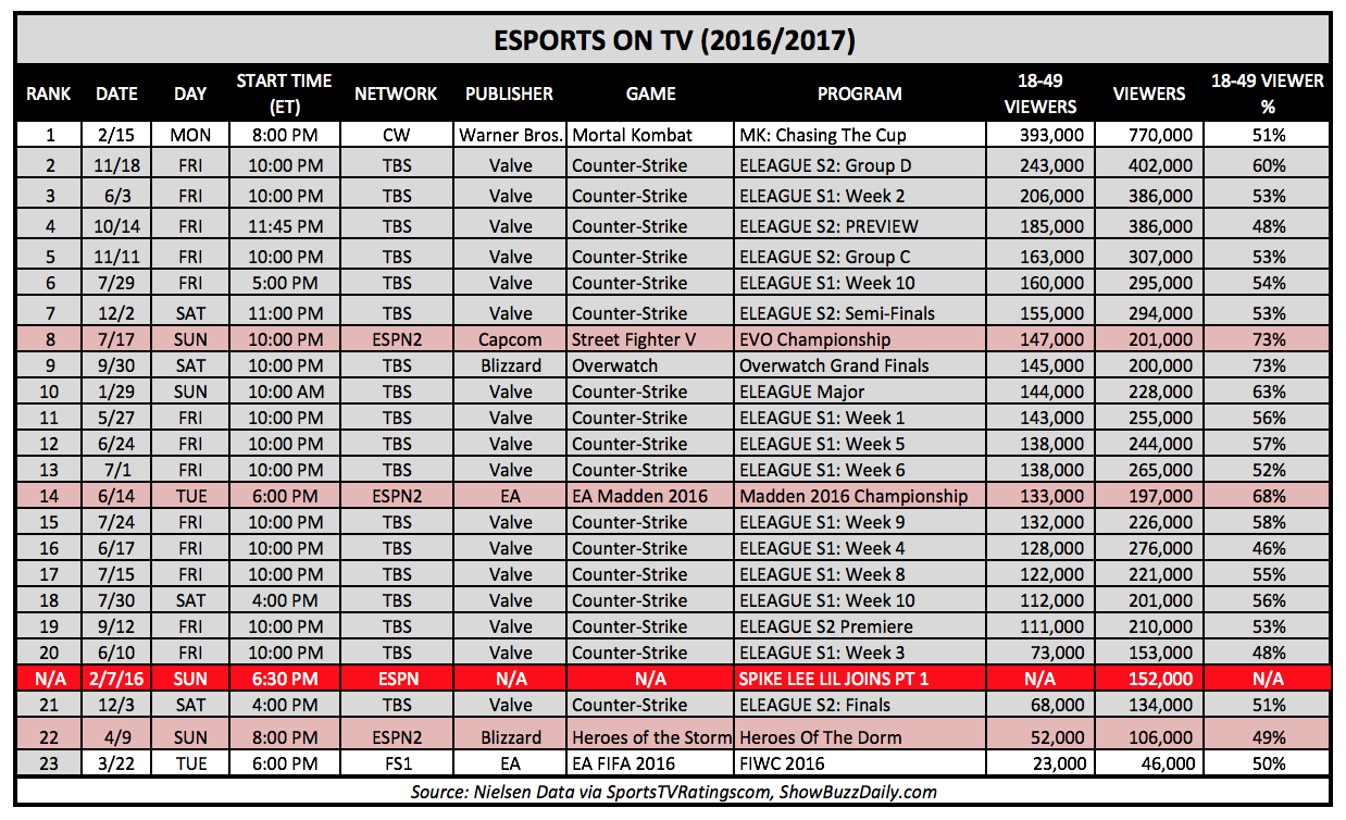 eSports On TV and ESPN 2016 Super Bowl Programming (Chart: The Next Level)