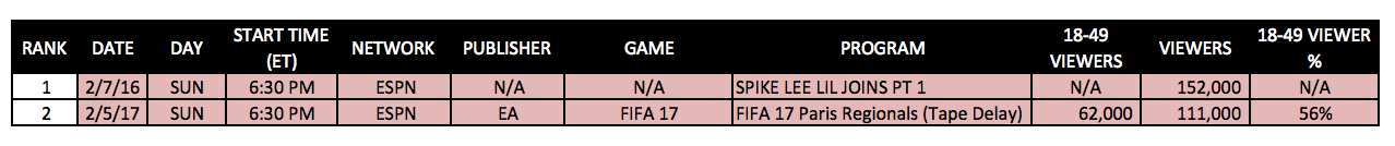 ESPN 2016 and 2017 Super Bowl Counter-Programming (Chart: The Next Level)