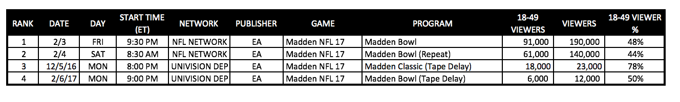 EA Madden NFL eSports TV Ratings (Chart: The Next Level)