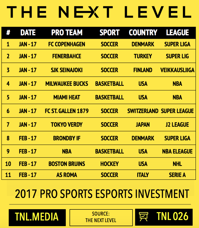 2017 Pro Sports and eSports Investment (Infographic: The Next Level)