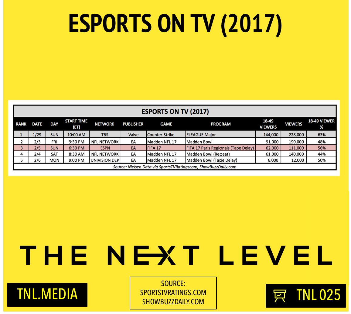 2017 eSports TV Ratings (Infographic: The Next Level)