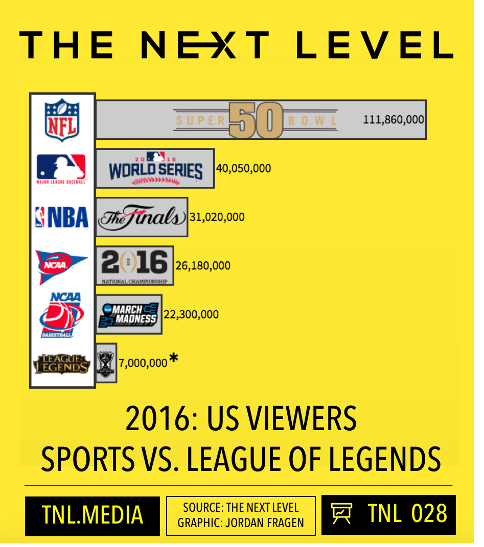 2016 US Viewers: Sports vs. LoL (Source: The Next Level &nbsp; Graphic: Jordan Fragen)