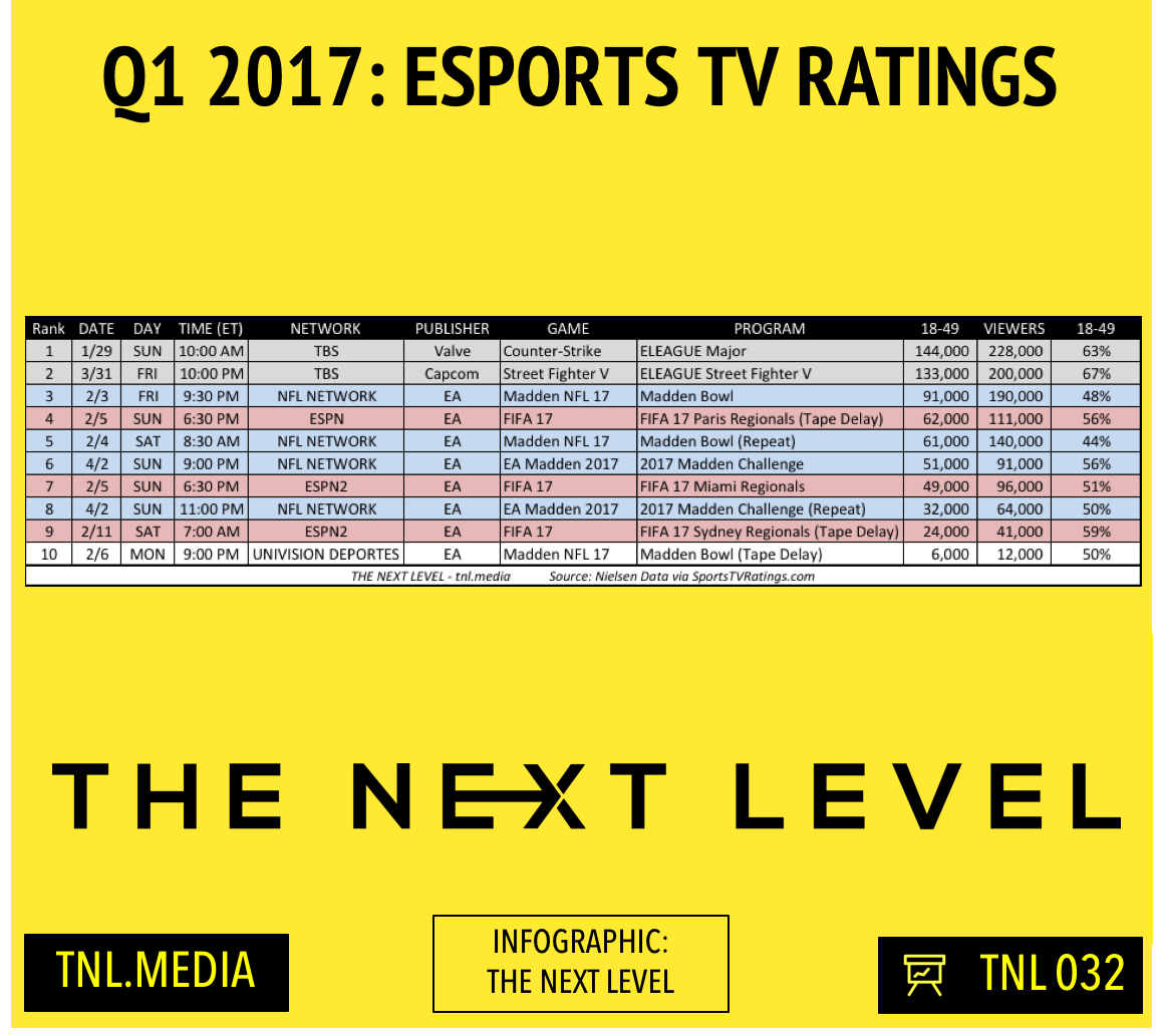 TNL Infographic 032: Q1 2017 eSports TV Ratings (Infographic: The Next Level)