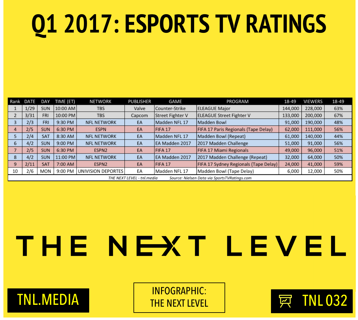 2017 eSports TV Ratings (Infographic: The Next Level)