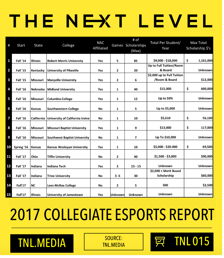 TNL Infographic 015: 2017 Collegiate eSports Report (Infographic: 015)