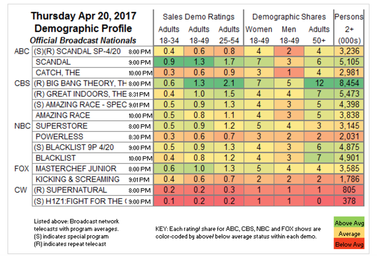 H1Z1 18-49 Demo Ratings vs. the NHL Playoffs (Photo: Showbuzzdaily.com)