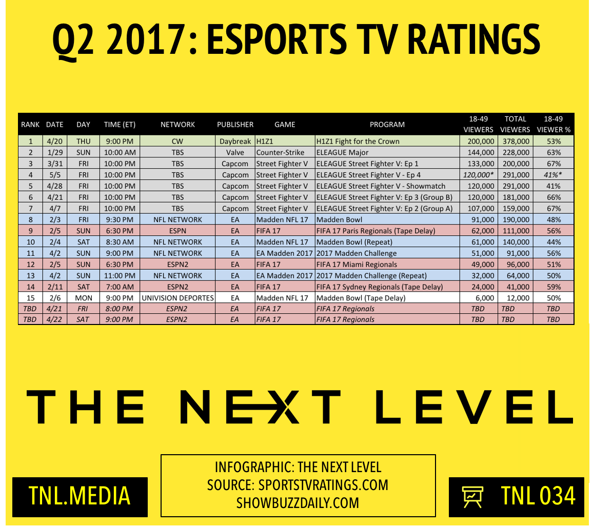 TNL Infographic 034: 2017 eSports TV Ratings (Infographic: The Next Level)