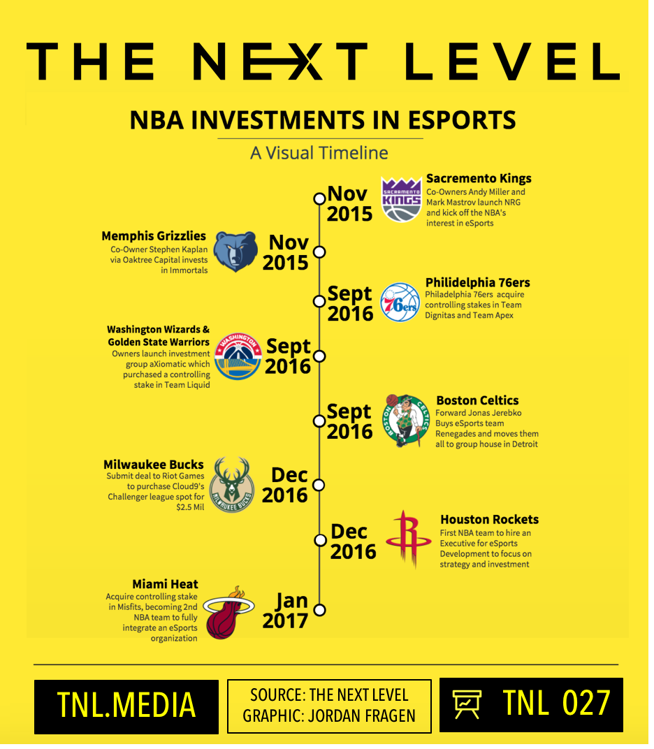 TNL Infographic 027: NBA Team eSports Investment ((Infographic: The Next Level/Jordan Fragen)