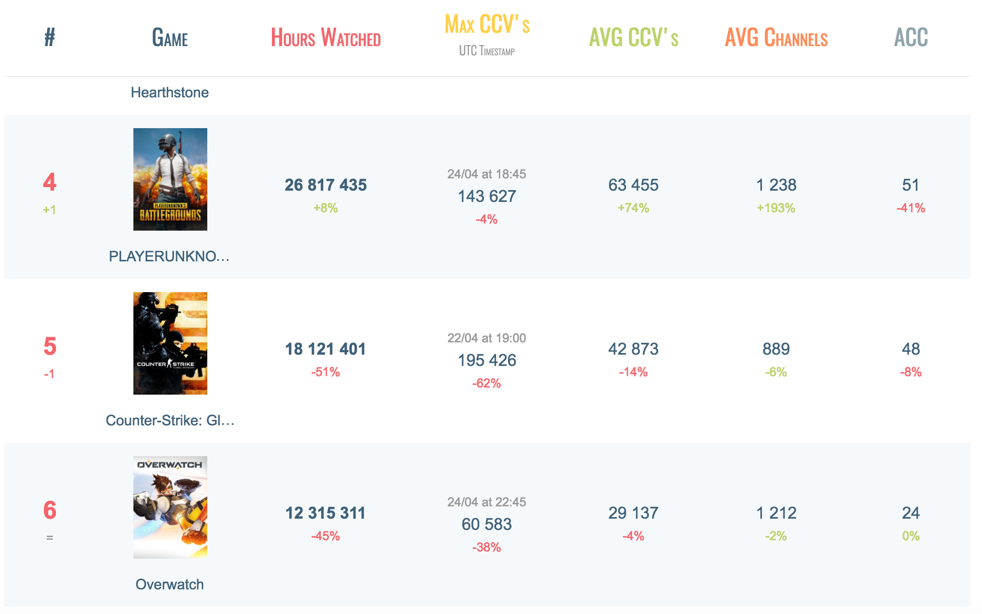 April Top Twitch Games By Hours Viewed (Photo: Gamoloco)