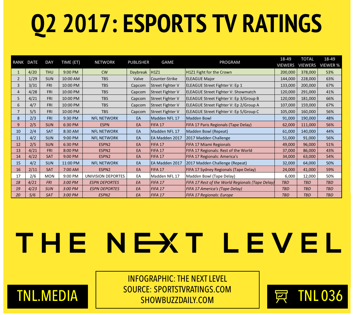 TNL Infographic 036: Q2 2017 eSports TV Rating s (Infographic: The Next Level)