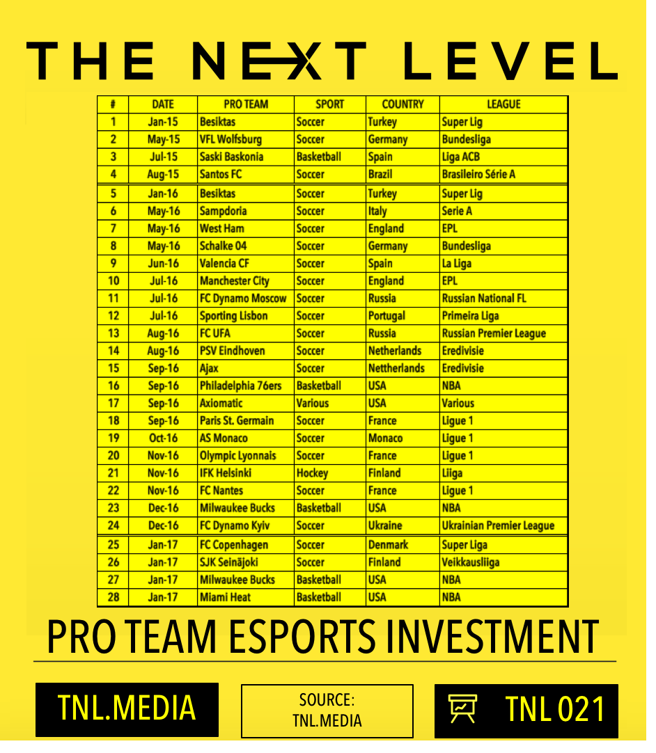 TNL Infographic: Pro Sports Team eSports Investment (Infographic: The Next Level)