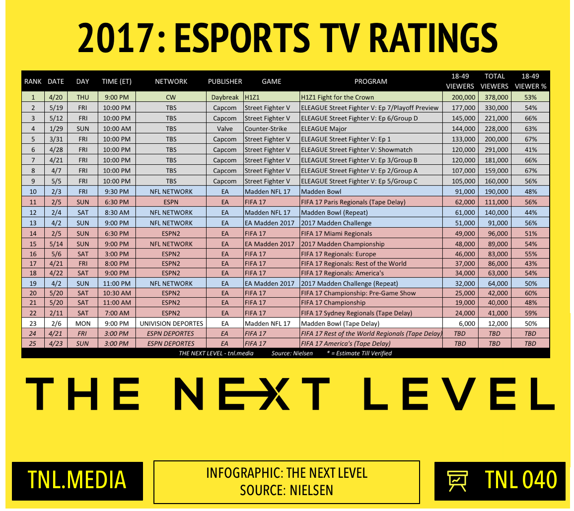 TNL Infographic 040: 2017 eSports TV Ratings (Infographic: The Next Level)