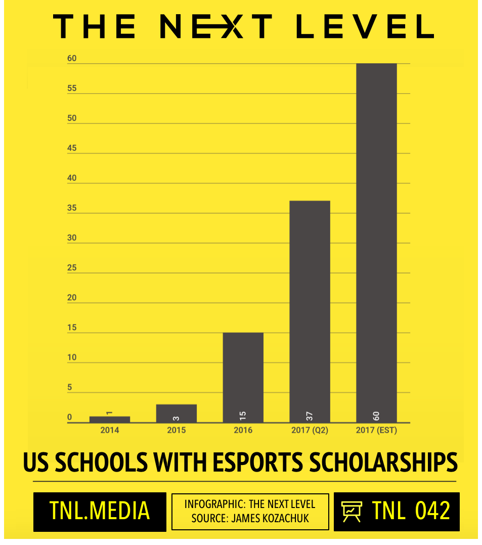 TNL Infographic 042: 2017 Q2 US Schools With eSports Scholarships (Infographic: The Next Level, Source: James Kozachuk)
