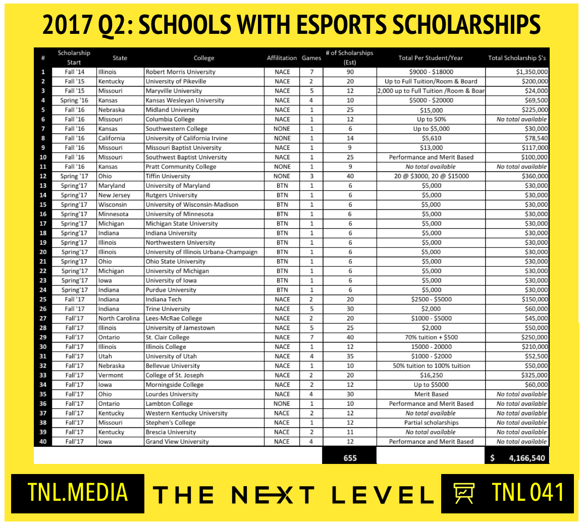 TNL Infographic 041: 2017 Q2 eSports Schools With Scholarships (Infographic: The Next Level, Source: James Kozachuk)