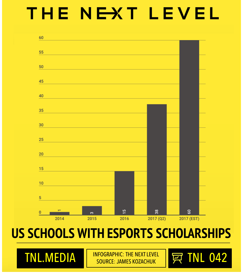 TNL Infographic 042: US Schools eSports Scholarship Growth (Infographic: The Next Level, Source: James Kozachuk)