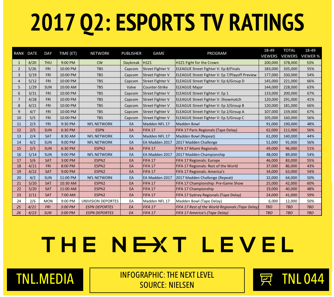 TNL Infographic 044: 2017 Q2 eSports TV Ratings (Infographic: The Next Level)