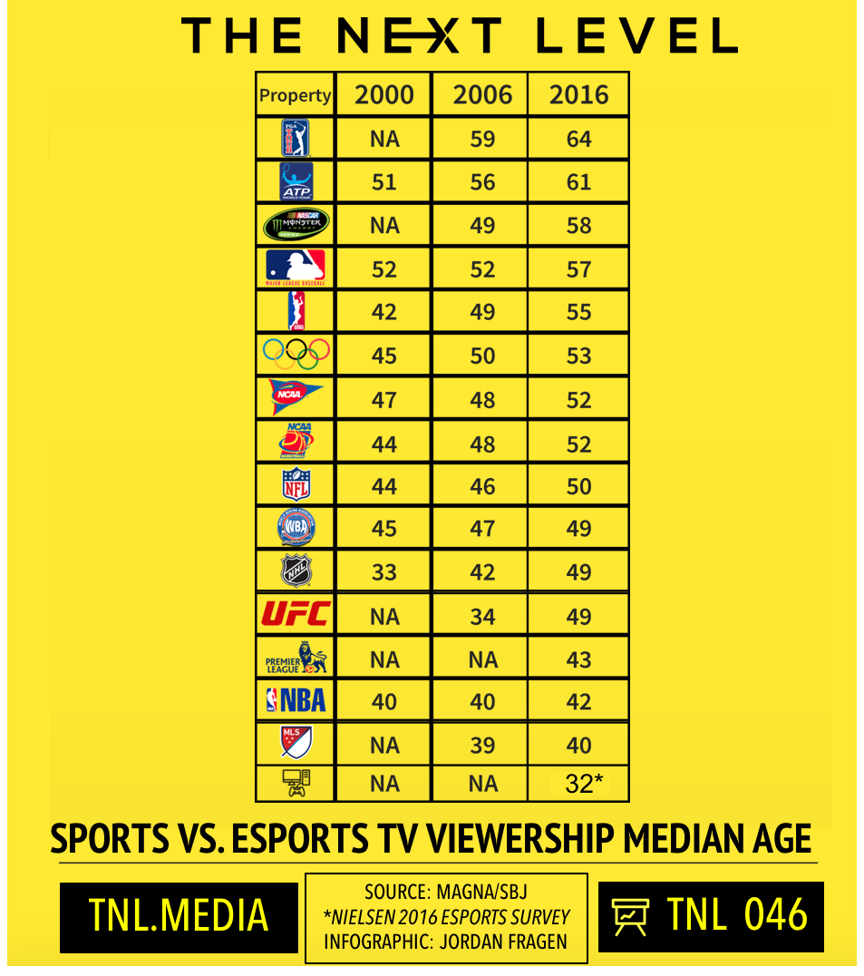TNL Infographic 046: Sports vs. eSports Viewership Ages (Source: Magna Global/Sports Business Journal/Nielsen Infographic: Jordan Fragen)