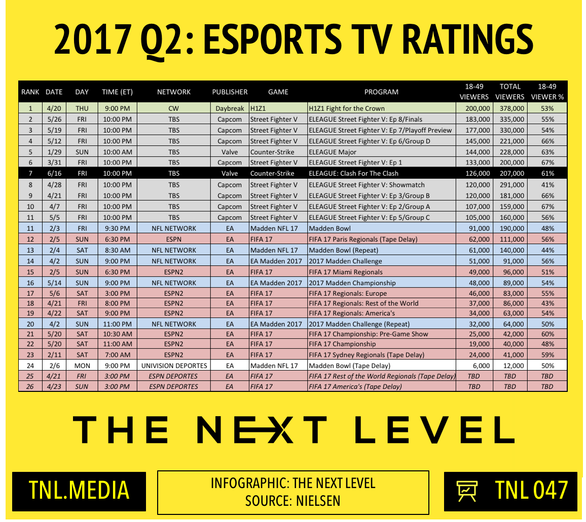 TNL Infographic 047: Q2 2017 eSports TV Ratings (Infographic: The Next Level)