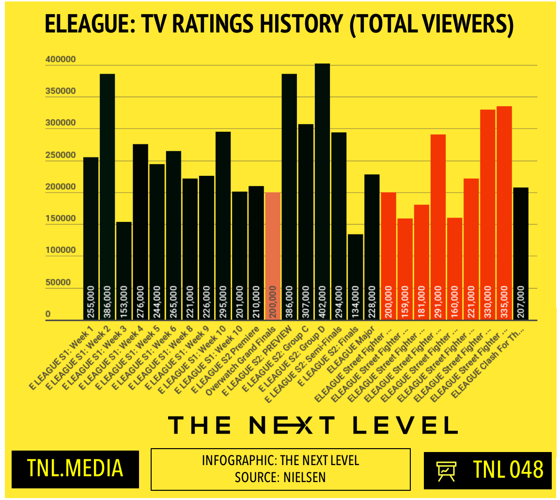TNL Infographic 048: ELEAGUE TV Ratings History (Infographic: The Next Level)