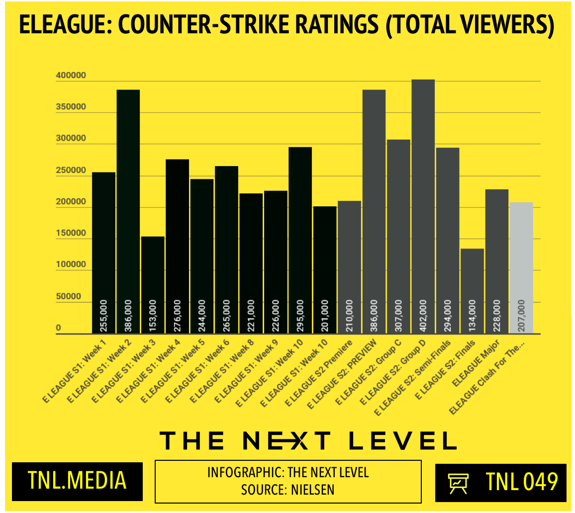TNL Infographic 049: ELEAGUE Counter-Strike TV Ratings History (Infographic: The Next Level)