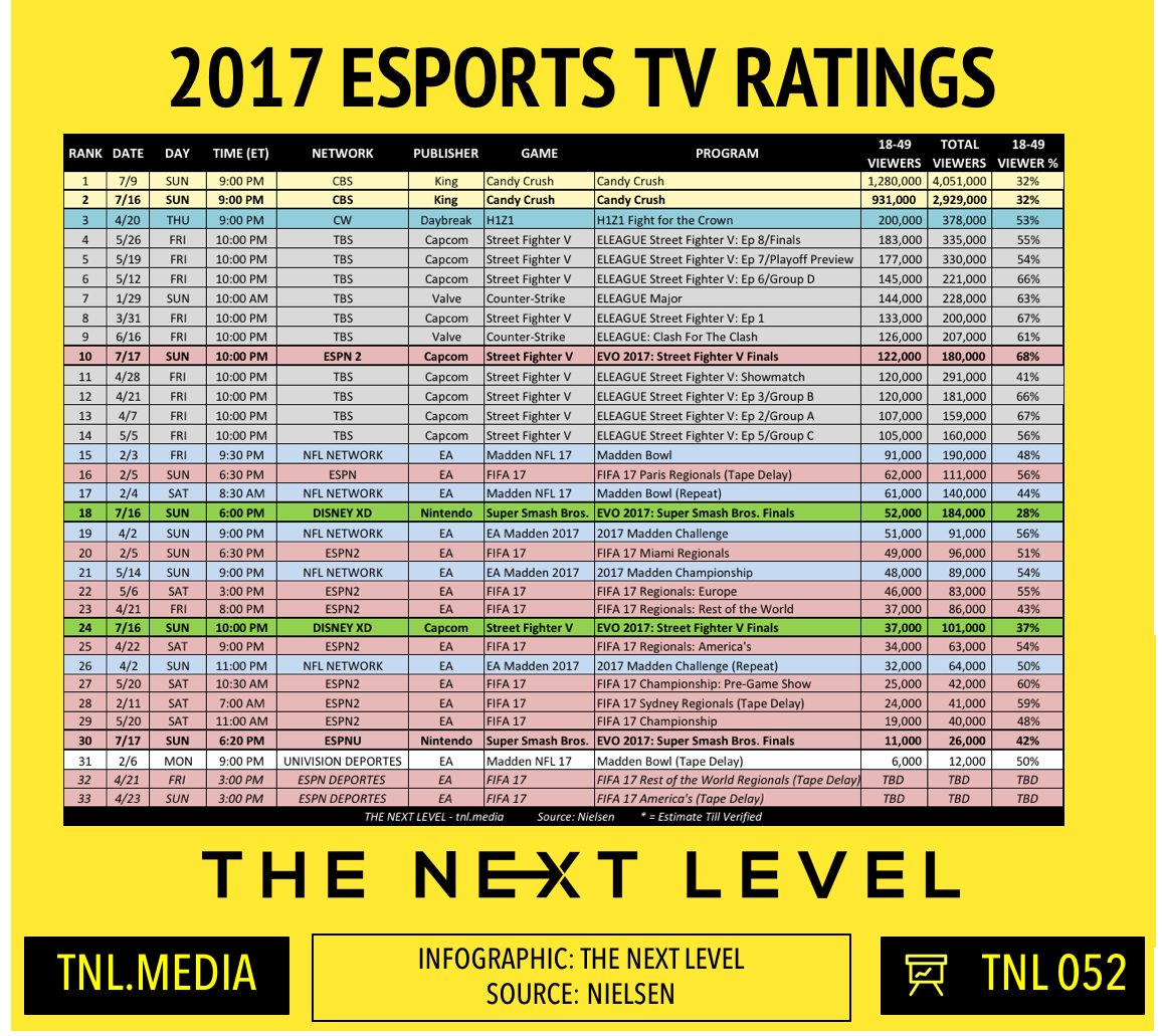 TNL Infographic 052: 2017 eSports TV Ratings (Infographic: The Next Level)