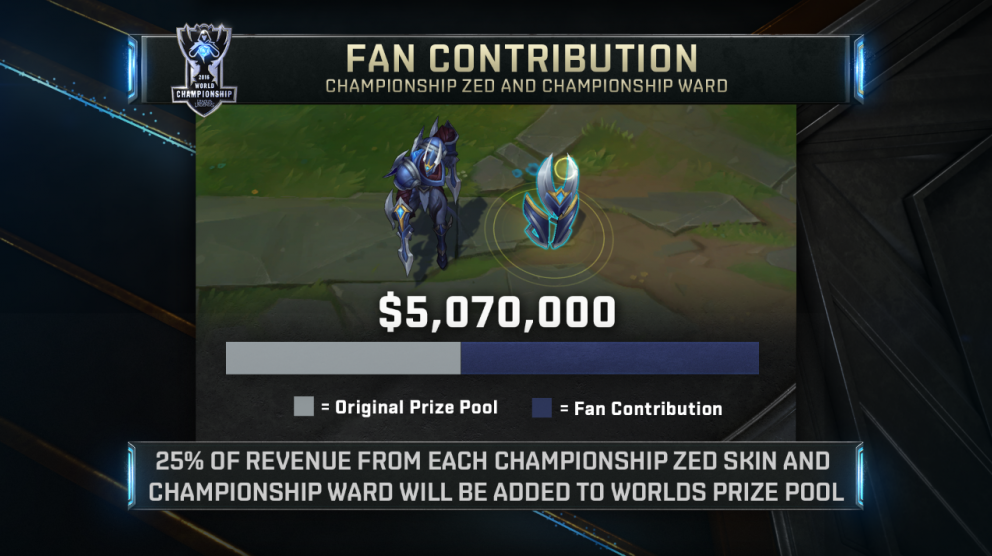 The Championship Zed Skin/Ward Sales Totaled $11.76M USD. 25% of this ($2.94M) was Added to the League of Legends Worlds Prize Pool (Photo: Riot Games)