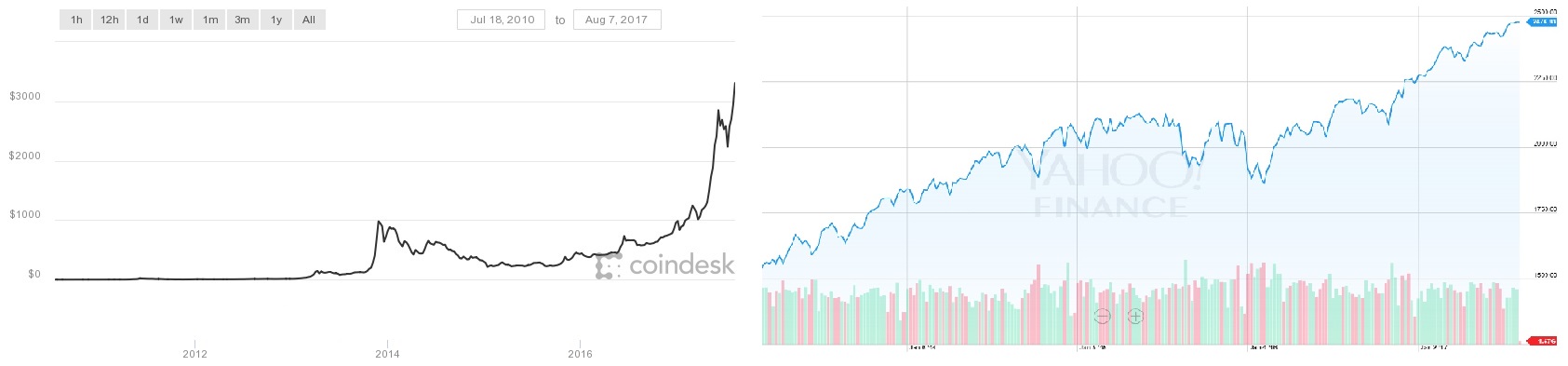 5 Year Bitcoin Growth (Left) and the S&amp;P500 (Right). Huge Potential for Growth with the Volatility Risk (Photo: Coindesk and Yahoo Finance)