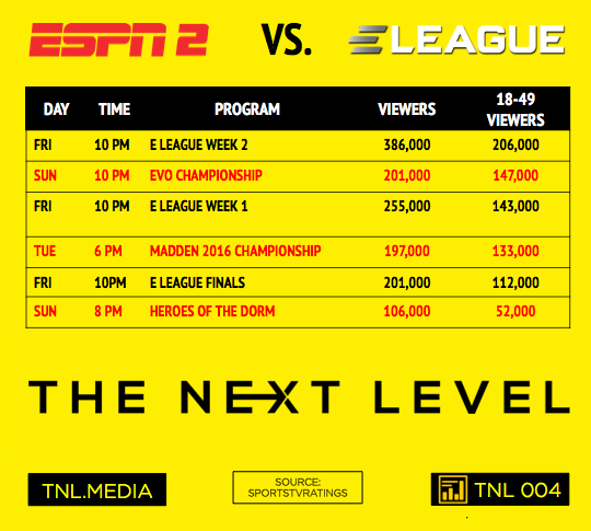 ESPN2 vs. E LEAGUE (Infographic: The Next Level)