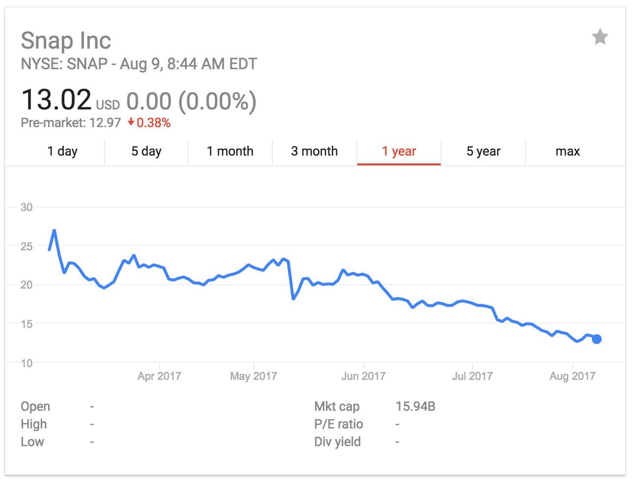 $SNAP Snapping (Photo: Google Finance)