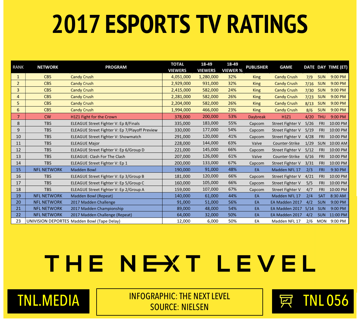 2017 eSports TV Ratings (Infographic: The Next Level)