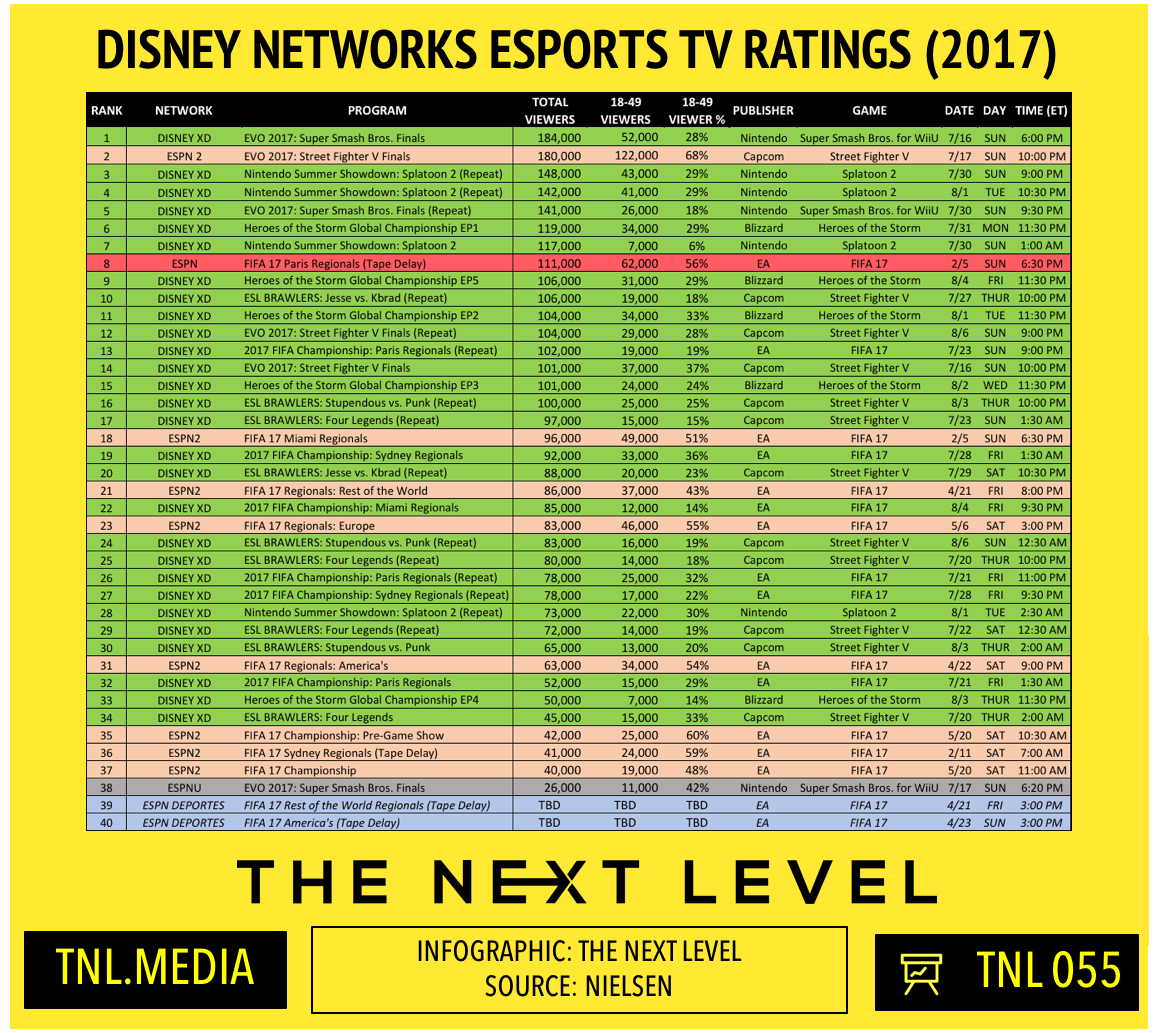 2017 Disney Networks eSports TV Ratings (Infographic: The Next Level)