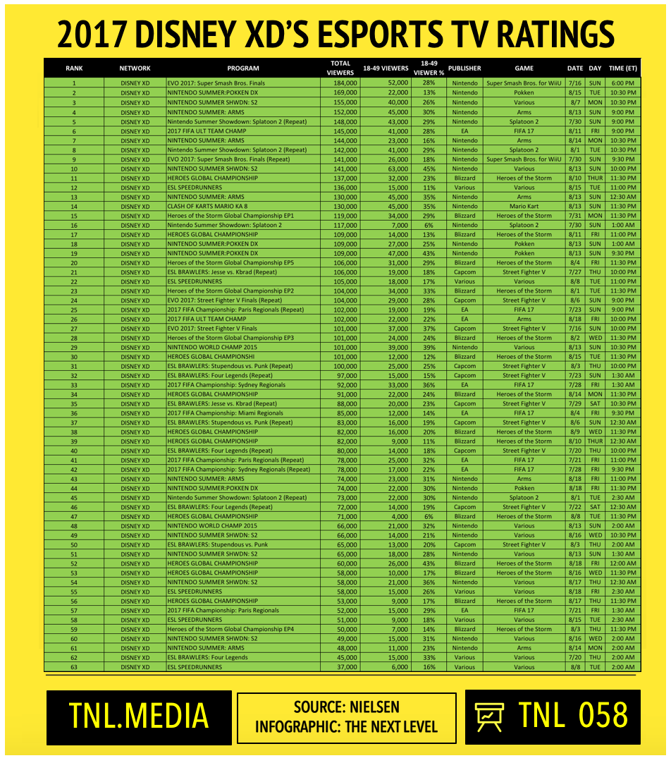 TNL Infographic 058: Disney XD's 2017 eSports TV Ratings (Infographic: The Next Level)