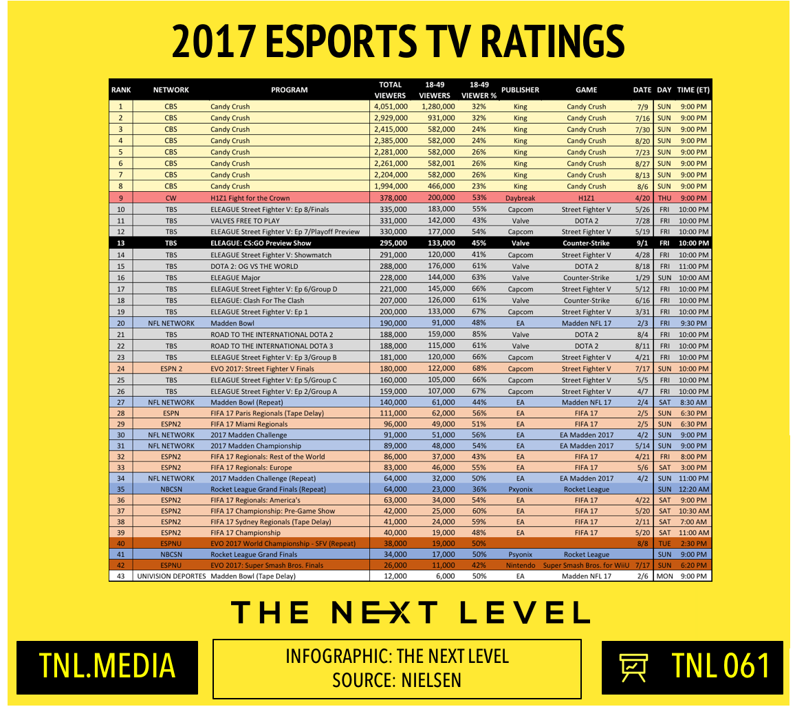 TNL Infographic 061: 2017 eSports TV Ratings: ELEAGUE Season 3 (Infographic: The Next Level)