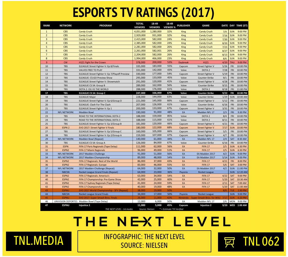 2017 eSports TV Ratings: ELEAGUE and Injustice 2 (Infographic: The Next Level)