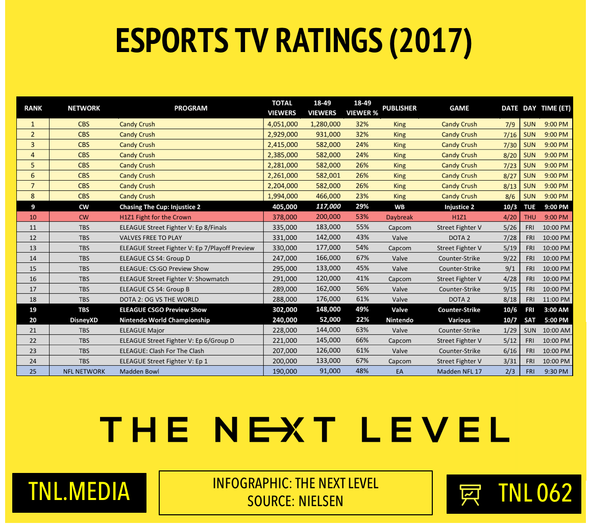 TNL Infographic 062: 2017 eSports TV Ratings (Infographic: The Next Level)