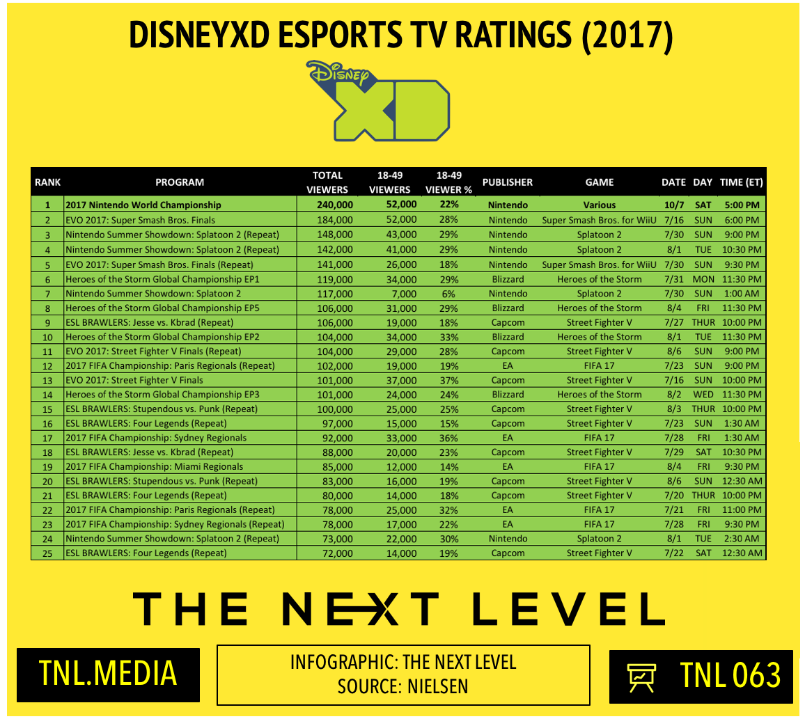 TNL Infographic 063: DisneyXD's eSports TV Ratings and Nintendo World Championship (Infographic: The Next Level)