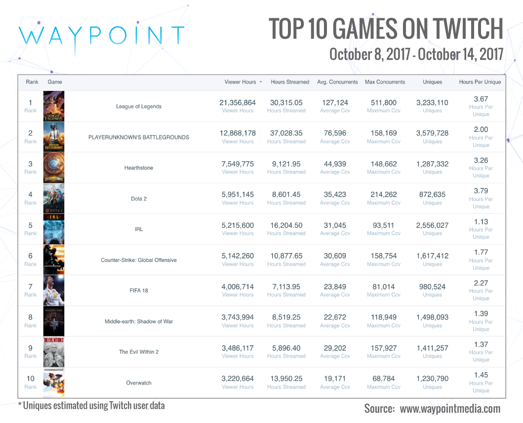 Twitch Top 10 Week of Oct 8th: League of Legend's World Championship Dominates (Graphic: Waypoint)