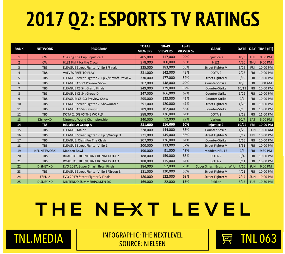 2017 eSports TV Ratings (Infographic: The Next Level)