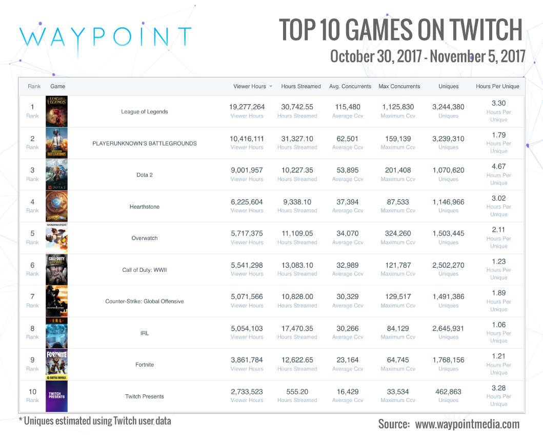 Waypoint Media is the leader in Esports and gaming audience data. They support clients like Nielsen in their efforts to understand the Esports audience. Reach them at info@waypointmedia.com .